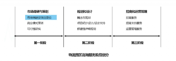 市調與策劃階段圖