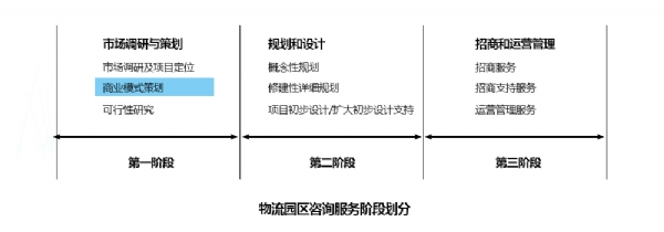 第一階段—商業模式策劃