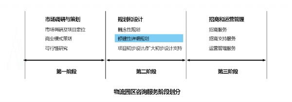 第二階段—修建性詳細規劃