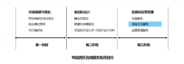 第三階段—招商支持服務