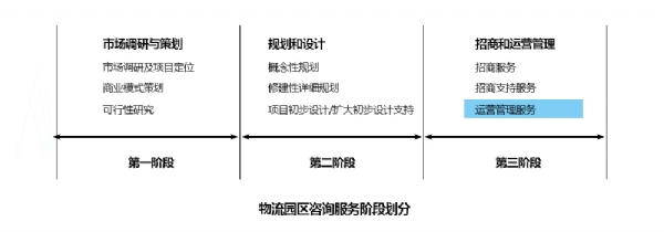 第三階段—運營管理服務