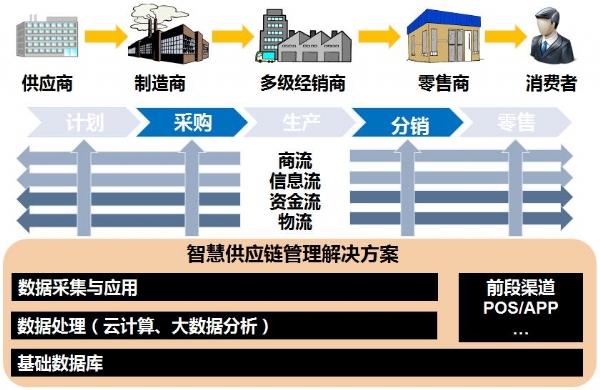 供應鏈管理解決方案