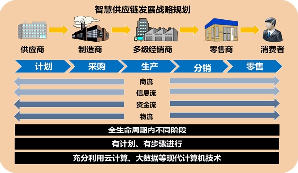 智慧供應鏈發展戰略規劃