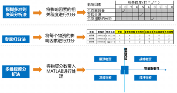 物資分類模型展示圖